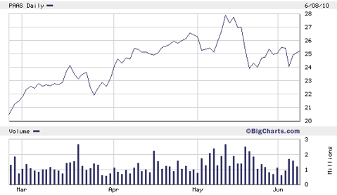 2010_silver_stocks_paas.png