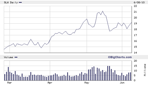 2010_silver_stocks_slw.png