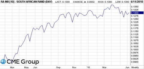 ZAR-Fut