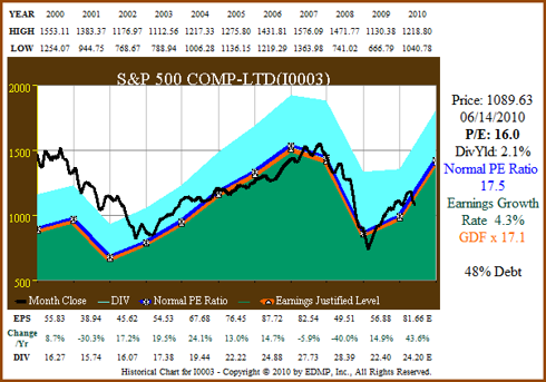 Figure 2A SP500 11yr EPS Growth Correlated to Price