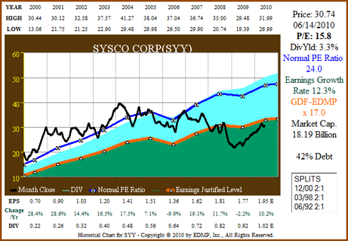 Figure 3A SYY 11yr EPS Growth Correlated to Price