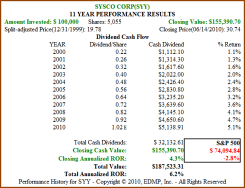 Figure 3B SYY 11yr Dividend and Price Performance