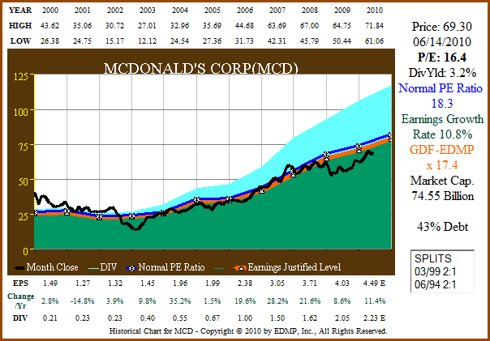 Figure 4A MCD 11yr EPS Growth Correlated to Price