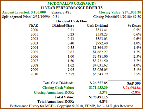 Figure 4B MCD 11yr Dividend and Price Performance