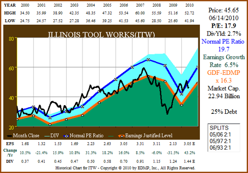 Figure 5A ITW 11yr EPS Growth Correlated to Price