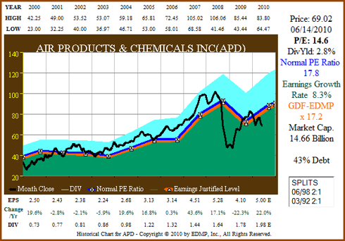 Figure 6A APD 11yr EPS Growth Correlated to Price