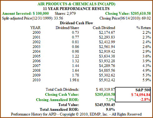 Figure 6B APD 11yr Dividend and Price Performance