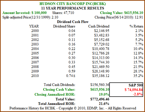 Figure 7B HCBK 11yr Dividend and Price Performance