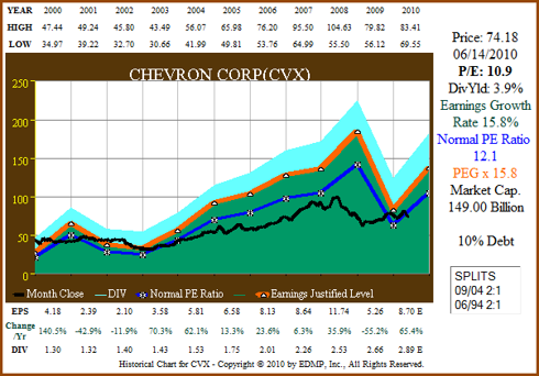 Figure 8A CVX 11yr EPS Growth Correlated to Price