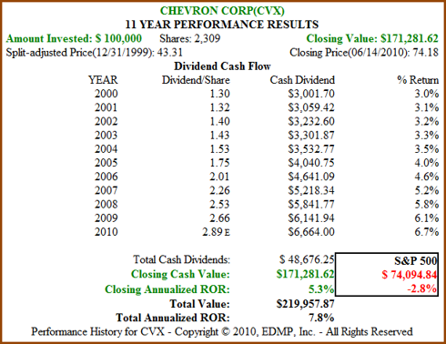 Figure 8B CVX 11yr Dividend and Price Performance