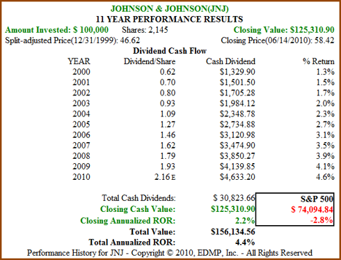 Figure 9B JNJ 11yr Dividend and Price Performance