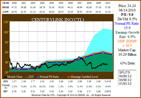 Figure 10A CTL 11yr EPS Growth Correlated to Price