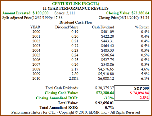 Figure 10B CTL 11yr Dividend and Price Performance
