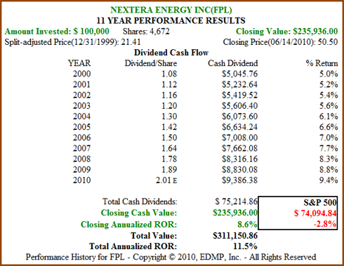Figure 11B FPL 11yr Dividend and Price Performance