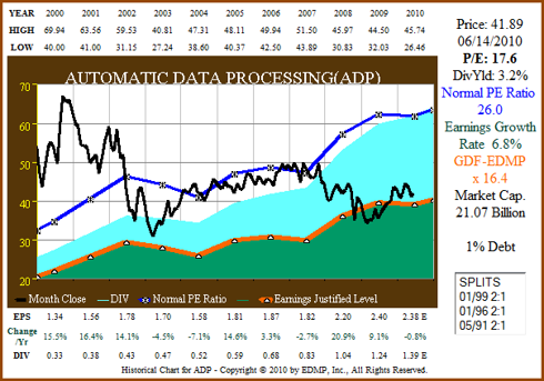 Figure 12A ADP 11yr EPS Growth Correlated to Price