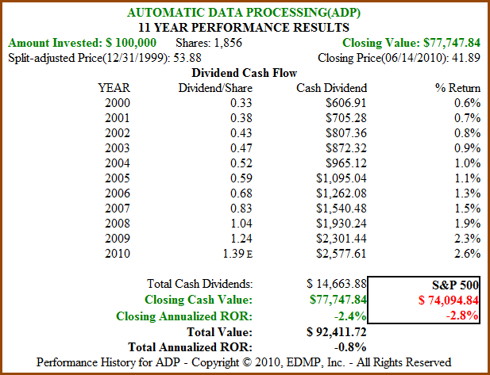Figure 12B ADP 11yr Dividend and Price Performance