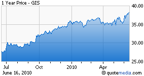 GIS chart