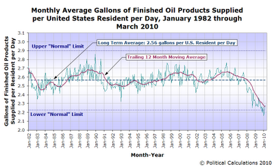 Monthly Average Gallons of Finished Oil Products Supplied per United States Resident per Day, January 1982 through March 2010