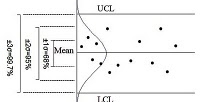 Statistical Process Control Normal Distribution Bell Curve