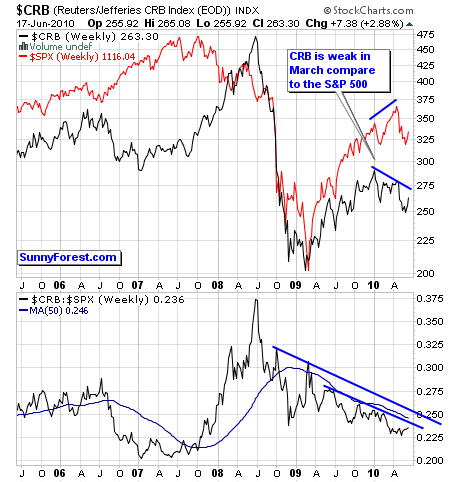 CRB Commodities Index