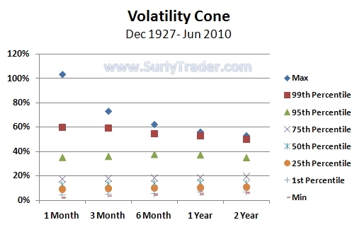Volitility Cones as Trading References