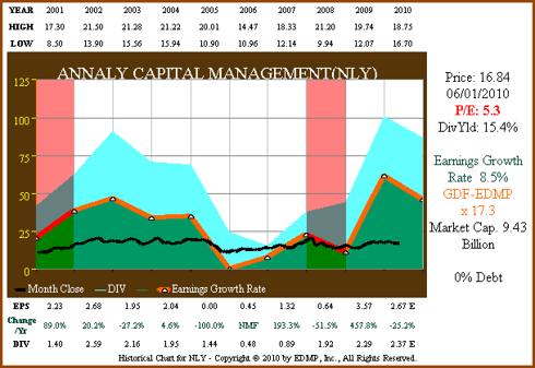 Figure 1a: NLY 10yr EPS Growth Correlated to Price