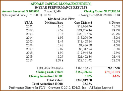 Figure 1b: NLY 10yr Dividend and Price Performance