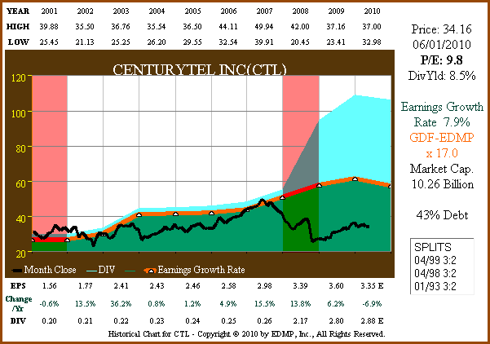 Figure 2a: CTL 10yr EPS Growth Correlated to Price