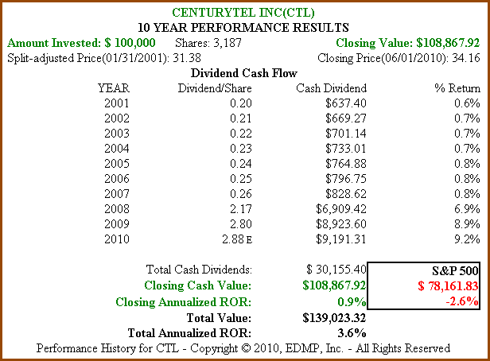 Figure 2b: CTL 10yr Dividend and Price Performance