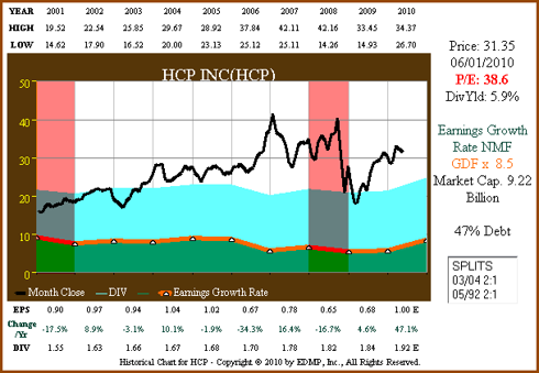 Figure 3a: HCP 10yr EPS Growth Correlated to Price