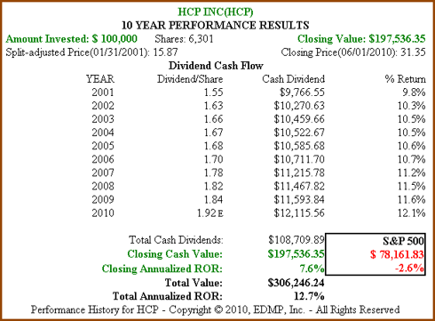 Figure 3b: HCP 10yr Dividend and Price Performance