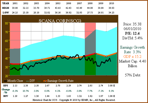 Figure 4a: SCG 10yr EPS Growth Correlated to Price