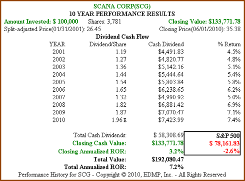 Figure 4b: SCG 10yr Dividend and Price Performance