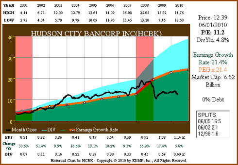 Figure 5a: HCBK 10yr EPS Growth Correlated to Price