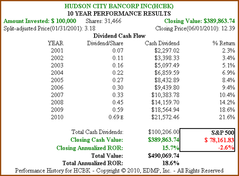 Figure 5b: HCBK 10yr Dividend and Price Performance