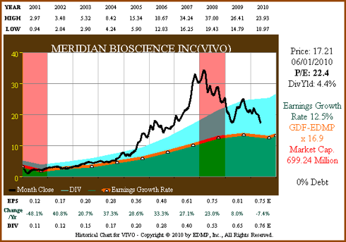 Figure 6a: VIVO 10yr EPS Growth Correlated to Price