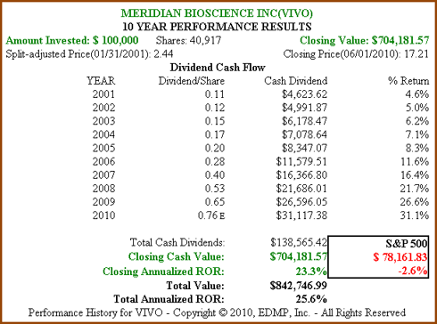 Figure 6b: VIVO 10yr Dividend and Price Performance