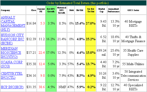 Figure 7: Portfolio Review of these six companies