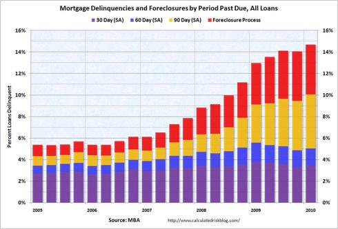 Mortgage Delinquencies and Foreclosures