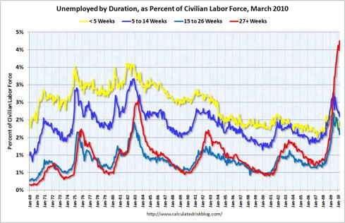 Unemployment by Duration