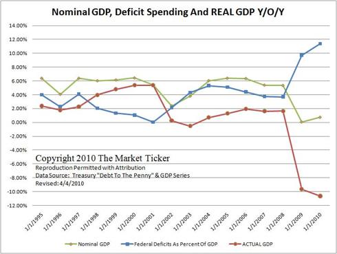 GDP Minus Government Deficit Spending