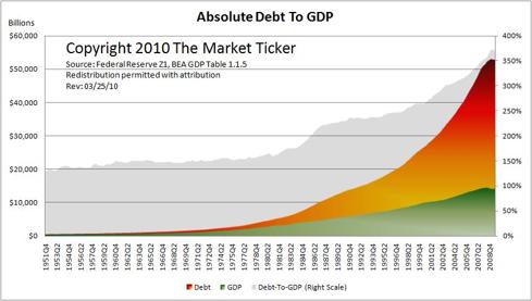 Total Debt to GDP