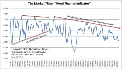 Declining Debt Coverage from 1971 on