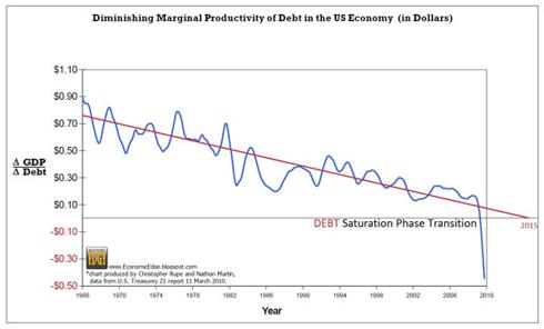 Debt Saturation