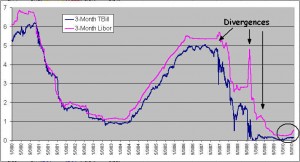 10-year-libor-t-bills