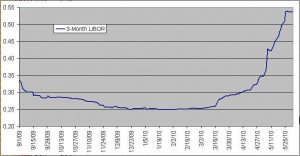 libor