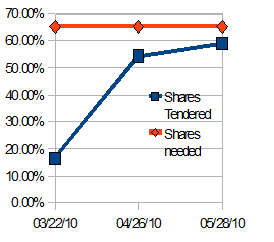 shares tendered chart