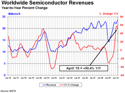 SIA SEMICONDUCTOR INDUSTRY GROWTH CONTINUES AT A HEALTHY CLIP