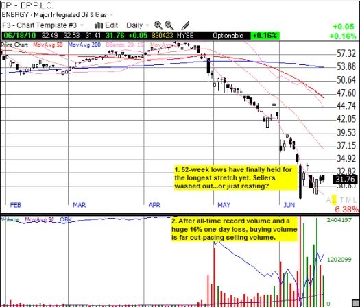 Bp Stock