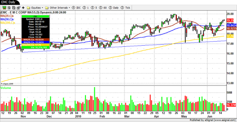A daily chart of EMC